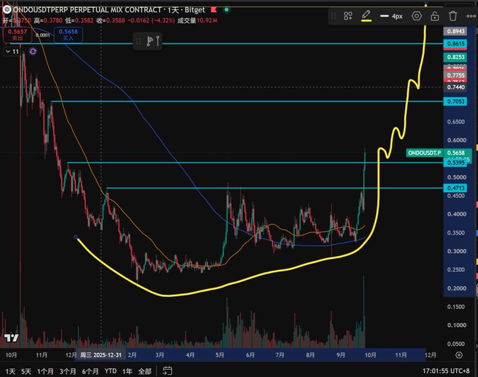 A TradingView chart of ONDOUSDT perpetual contract showing a massive cup-and-handle pattern breakout. The price is highlighted in yellow with moving averages, showing recent strong upward momentum on the Bitget exchange.