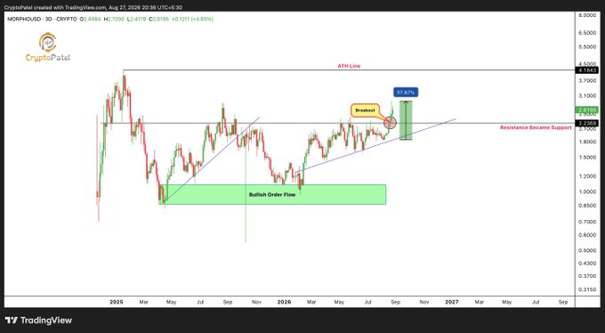 A TradingView candlestick chart of CryptoPatel created with TradingView showing MORPHO/USD with annotations including 'ATW Line', 'Breakout', 'Bullish Order Flow', and 'Resistance Became Support' with a +23.67% gain marked.