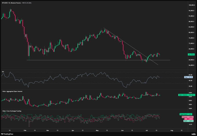 The image displays a BTCUSD daily candlestick chart on TradingView showing Bitcoin's price consolidating around the $63,200 level, with a descending trendline and horizontal support at $60,000. Below the price chart are RSI, Aggregated Open Interest, and Cross Exchange Funding indicators, all of which support the post's view that as long as the $60K support holds, the short-term outlook remains neutral-to-bullish.
