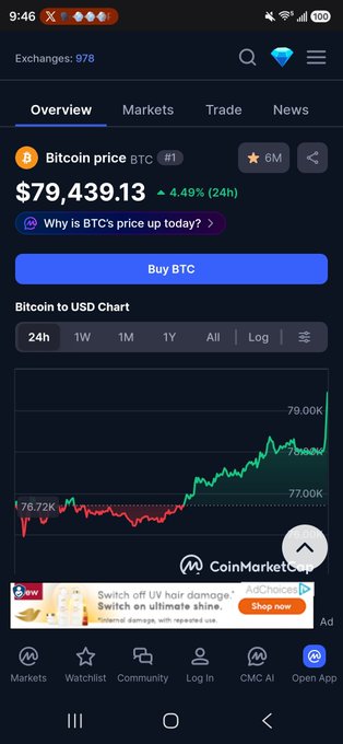 A CoinMarketCap app screenshot shows a Bitcoin price of $79,439.13, up 4.49% in 24 hours, with a Bitcoin to USD chart displaying the price climb past the 79.00K level.