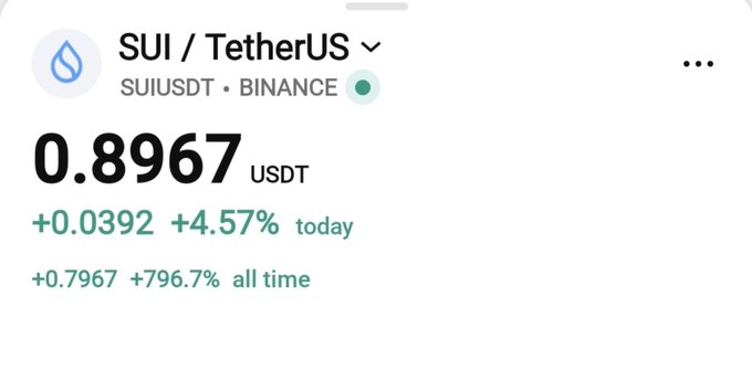 The image displays a Binance trading card for the SUI/TetherUS (SUIUSDT) pair, showing a current price of 0.8967 USDT with a gain of +0.0392 (+4.57%) today and an impressive +0.7967 (+796.7%) gain all time, supporting the post's optimistic claim about the token's performance.