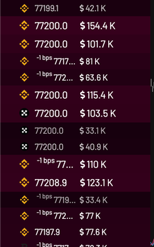 The image shows a trading order book or liquidation feed for BTC around the $77,200 price level, displaying multiple large buy orders (yellow) and sell orders (gray) ranging from $33.1K to $154.4K. This visualization supports the accompanying post about Binance offloading positions, showing the significant liquidity clusters around $77,200 that the trader is watching for a potential point of interest (POI) raid.