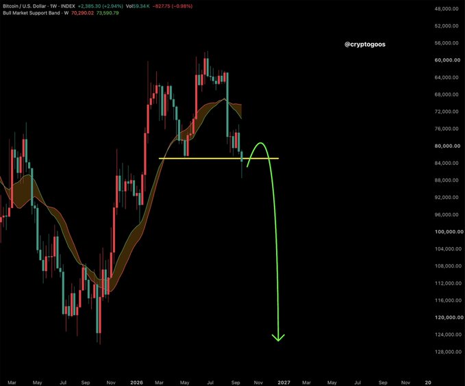 A weekly Bitcoin/USD candlestick chart (@cryptogoos) shows BTC at $73,290.02, with a green arrow projecting a sharp crash down to ~$124,000 lower after a brief bounce off the $84,000 support zone—visually reinforcing the bearish "Bitcoin is about to crash" sentiment in the post.