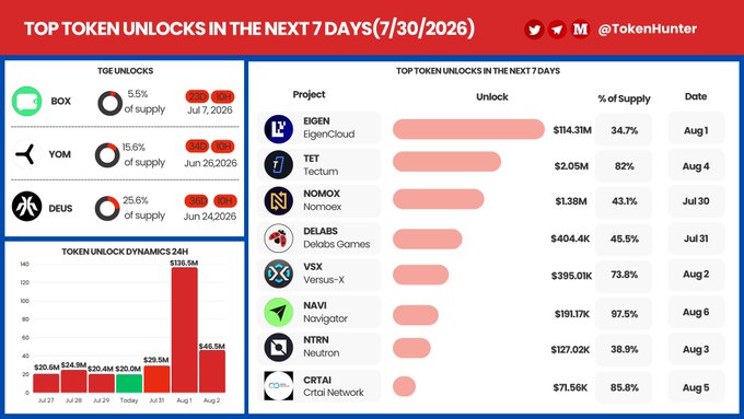 An infographic titled 'TOP TOKEN UNLOCKS IN THE NEXT 7 DAYS (7/30/2026)' by @TokenHunter, showing upcoming token unlocks including EIGEN, TET, NOMOX, DELABS, VSX, NAVI, NTRN, and CRTAI.