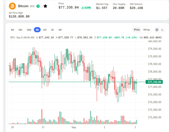 A Bitcoin (BTC) price chart showing the current price at $77,336.04 (+0.29%), market cap of $1.55T, and an all-time high of $126,080.00, with candlestick data displayed on a 1H timeframe.