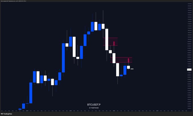 The image shows a graph of Bitcoin prices over time, with blue bars representing high and low values against a black background. On the right side of the image, there's a caption that reads "Ugly month close $BTC". This information provides context for what is being displayed on the screen in relation to a recent price close for Bitcoin.
