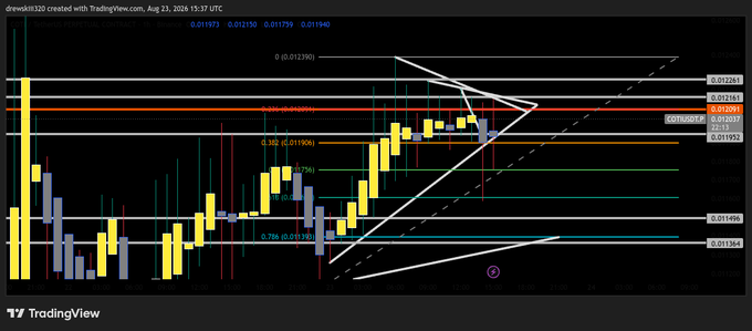 A TradingView cryptocurrency chart showing candlestick patterns with Fibonacci levels (0.382, 0.5, 0.786) and a triangular convergence pattern marked in white lines.