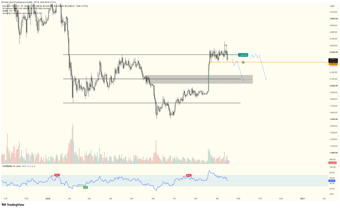 A TradingView candlestick chart of ETH/USD on Coinbase showing price action, support/resistance zones, a blue projection line, volume bars, and an RSI indicator at the bottom.