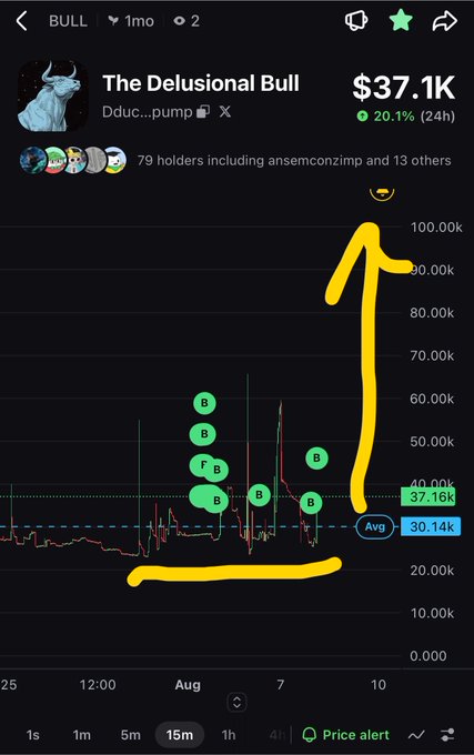 A crypto chart for 'The Delusional Bull' (Dduc...pump) showing a $37.1K price with a 20.1% increase, annotated with yellow arrows and green 'B' bubbles indicating buy points.