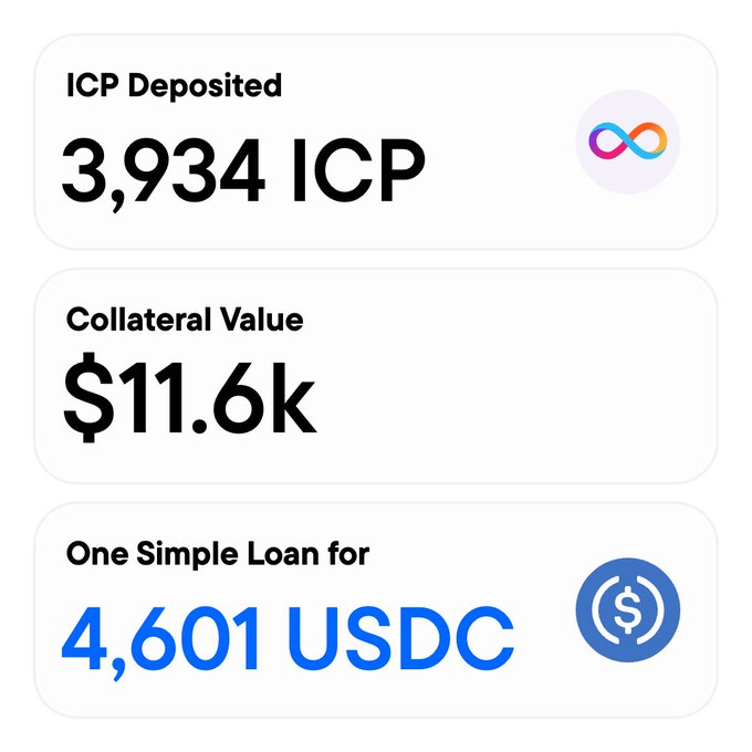 A financial dashboard showing 'ICP Deposited: 3,934 ICP' with a Collateral Value of '$11.6k' providing 'One Simple Loan for 4,601 USDC', featuring ICP and USDC logos.