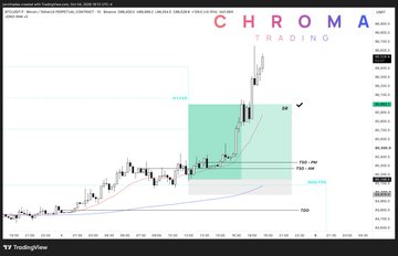 A TradingView chart from Chroma Trading showing a candlestick pattern analysis with various technical indicators and price levels marked on the chart.