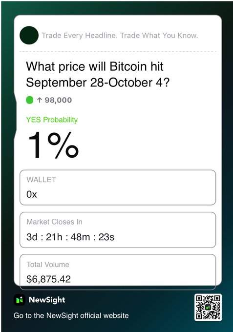A mobile app screen from "NewSight" predicts a 1% probability that Bitcoin will hit 98,000 between September 28-October 4, displaying a wallet balance, countdown timer, and a QR code.