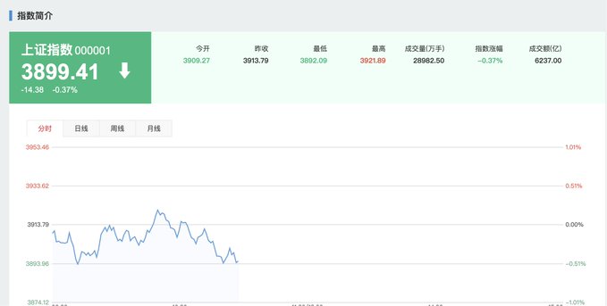 Stock chart of the Shanghai Composite Index (上证指数 000001) showing a value of 3899.41, down -14.38 (-0.37%), with intraday data and various market statistics displayed in Chinese.