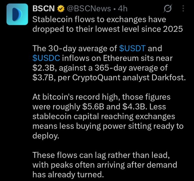 A BSCN tweet reports that stablecoin inflows to exchanges have dropped to their lowest since 2025, with the 30-day average of $USDT and $USDC inflows on Ethereum sitting near $2.3B versus a $3.7B 365-day average (per CryptoQuant analyst Darkfost), down from roughly $5.6B at Bitcoin's record high, suggesting reduced buying power on exchanges even though such flows typically lag price action.