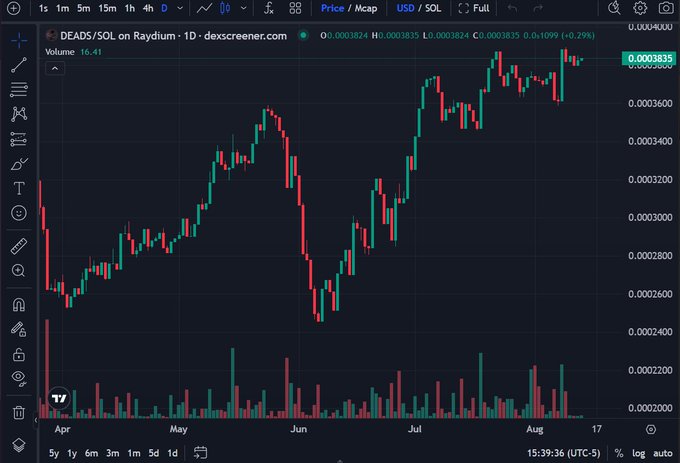 A dex screener chart showing the trading pair 'DEADS/SOL on Raydium' with the price at 0.0003835 USD, showing price action from April through August.
