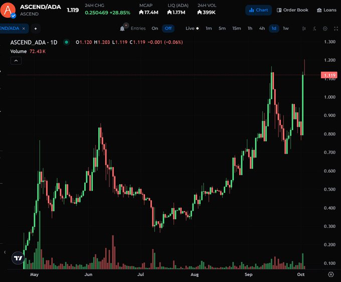 A financial chart displays the price action of the ASCEND/ADA trading pair on a 1-day timeframe, showing candlestick patterns from May through October with a current price of 1.119 and a 24-hour change of +28.85%.