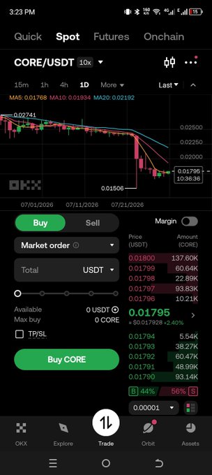 A screenshot of the OKX crypto trading app shows the CORE/USDT spot pair trading at 0.01795 USDT (-2.40%), down sharply from its recent highs, with a price chart illustrating a steep decline. The image supports the post's point about token holders not being enough to sustain a project, as the chart visually demonstrates CORE's significant price drop despite holders staking or holding the token, highlighting the need for active users on the chain.