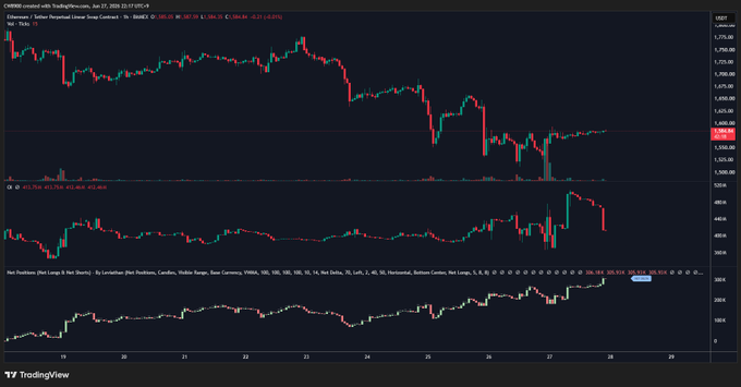 The image is a TradingView chart for CME E-mini S&P 500 futures (ESU2023) from June 27, 2023, showing price action around 4,440 with multiple technical indicators (RSI, volume) and the post's claimed "ETH" short-closing narrative appears unrelated to this equities futures chart.