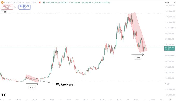 A Bitcoin/USD weekly chart showing BTC's price around $63,778 with two highlighted "259d" descending channels—labeled "We are Here"—indicating that the current bear cycle mirrors a prior 259-day downtrend pattern, supporting the post's claim that the market is in its final bearish stage before a faster-than-expected recovery.