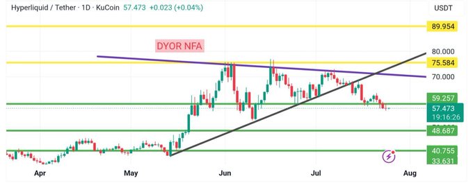A 1-day KuCoin chart of Hyperliquid/Tether (HYPE/USDT) at 57.473, down 0.04%, shows a broken ascending trendline with price currently trading below key support levels at 57.473, 48.687, and 40.755, while resistance remains marked at 70.000, 75.584, and 89.954 with a descending trendline labeled "DYOR NFA." The chart visually supports the post's claim that HYPE has lost its structural ascending trendline support, confirming the bearish short-term shift described.