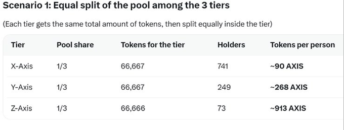 A table titled 'Scenario 1: Equal split of the pool among the 3 tiers' showing token distribution: X-Axis tier with 1/3 pool share gets ~90 AXIS per person (741 holders), Y-Axis tier with 1/3 pool share gets ~268 AXIS per person (249 holders), and Z-Axis tier with 1/3 pool share gets ~913 AXIS per person (73 holders).