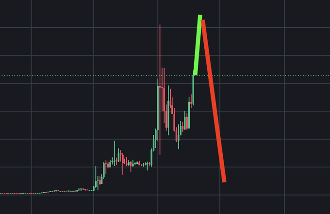 The image presents a stock price chart for Bitcoin, showing that Lab has peaked at $8, and is now dropping down to $7.49. The chart indicates that this event may follow by a typical scam pump dump scenario with Lab's future price dropping back up to around $8 after reaching its ATH point.