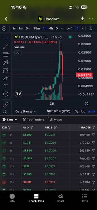 A screenshot from a crypto tracking app showing the 1-hour price chart for the token 'HOODRAT/WETH', which has dropped 49.89% to $0.01171, along with recent transactions.