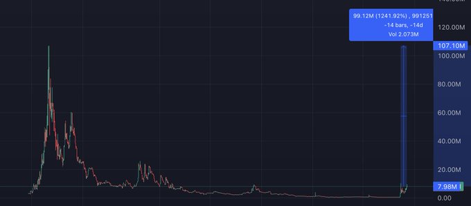 A cryptocurrency price chart showing a dramatic historical price spike from around 7.98M to 107.10M, followed by a long period of decline, with a current value of 99.12M (up 1241.92%, +14 bars, -14d) and volume of 2.073M, referencing the ticker $Imd as the user highlights the "wick" pattern and emphasizes the importance of a dedicated founder who doesn't abandon the project.