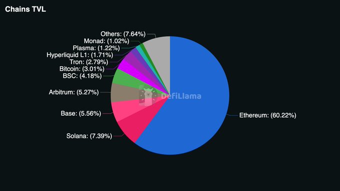 A pie chart titled "Chains TVL" from DefiLlama breaks down DeFi total value locked by blockchain, with Ethereum dominating at 60.22%, followed by Solana (7.39%), Others (7.64%), Arbitrum (5.27%), Base (5.56%), and smaller shares for BSC, Bitcoin, Tron, Hyperliquid L1, Plasma, and Monad.