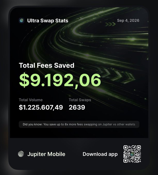 A screenshot from Jupiter Mobile showing 'Ultra Swap Stats' dated Sep 4, 2026, displaying 'Total Fees Saved $9,192,06' with a Total Volume of $1,225,607,49 and 2639 Total Swaps, including a tip about saving up to 8x more fees on Jupiter versus other wallets.