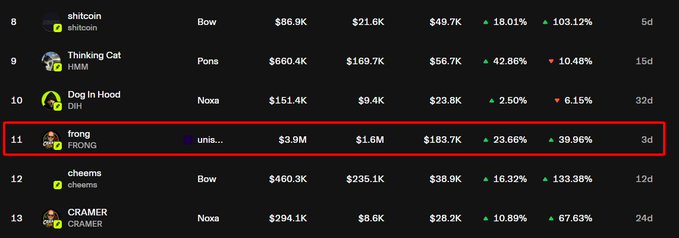 A cryptocurrency ranking table with row 11 highlighted in red shows the memecoin "FRONG" on the Uniswap exchange, with a $3.9M market cap, $1.6M liquidity, and gains of 23.66% (24h) and 39.96% (7d).
