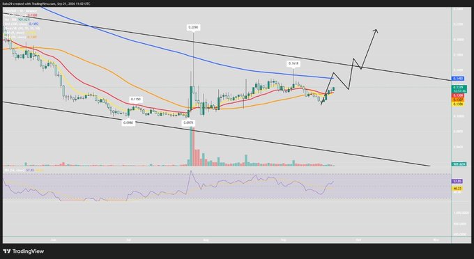 The image shows a TradingView daily candlestick chart for $DIA, featuring price levels labeled around $0.098 to $0.162, moving averages, RSI indicator at approximately 58, and hand-drawn trendlines highlighting a bullish recovery pattern from support toward resistance targets that align with the accompanying technical analysis post.