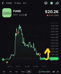 The image shows an app that displays information about Bitcoin's pump and dump strategy, indicating when a certain cryptocurrency is expected to gain or lose value over time. The pump and dump feature allows users to invest $100 US dollars into the cryptocurrency at the beginning of the period with the expectation of seeing a 20-50% return on their investment if the price increases by that much within a few days. To receive the full $100 back, they must hold onto the asset for another 2-3 days after the initial deposit before selling it and recovering their money. This strategy seems to be gaining popularity as people search for opportunities in the ever-changing world of cryptocurrency trading.