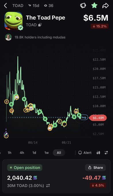 The image shows a trading chart for the meme coin "The Toad Pepe" (TOAD), displaying a market cap of $6.5M, down 15.2%, with 19.8K holders including "mdudas." The post reflects the developer's experience, noting they are down 49.47 (shown in the position section) and emphasizing transparency about creator fees and continued investment despite losses.
