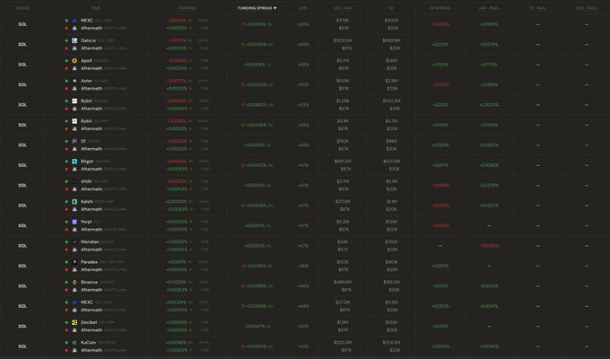A dark-themed financial dashboard lists various meme tokens like PEPE, SOL, Shiba Inu, FLOKI, and PNUT, showing columns for their price, funding spread, and 24-hour percentage changes.