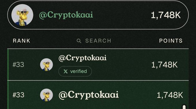 A leaderboard ranking showing '@Cryptokaai' (X verified) at rank #33 with 1,748K points, listed twice in the search results.