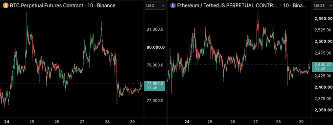 A side-by-side candlestick chart comparing the BTC Perpetual Futures Contract and Ethereum/TetherUS Perpetual Contract on Binance, both showing BTC hovering near $77,987 and ETH at $2,450.37. The charts illustrate the recent dip to a key support level, aligning with the post's observation that "support is supporting" both major cryptocurrencies.