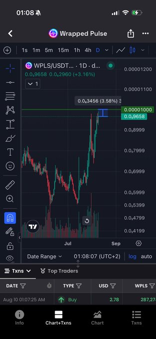 A mobile app screenshot showing a trading chart for 'WPLS/USDT' on Wrapped Pulse, displaying a current price of 0.9658 with a +3.16% gain and a transaction for 287.27 WPLS at the bottom.