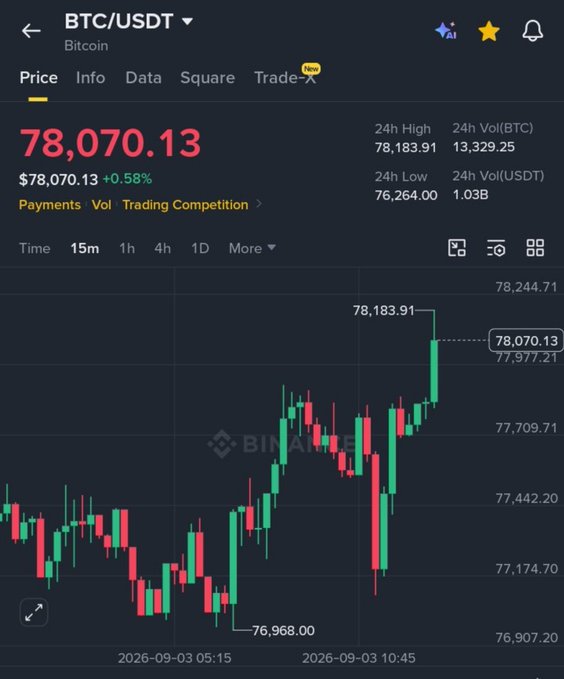 A Binance cryptocurrency trading chart showing BTC/USDT at a price of 78,070.13, displaying a 15m candlestick chart with a recent upward trend.