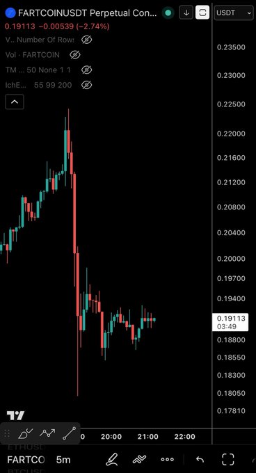 A TradingView chart for FARTCOINUSDT Perpetual Contract shows the price at $0.19113, down 2.74% (-0.00539), trading sideways near the $0.185 support level mentioned in the post. The 5-minute candle chart depicts a sharp sell-off from highs around $0.225 followed by consolidation, with the current price holding just above the critical $0.185 zone that the post identifies as a key level for a potential rally to new highs.