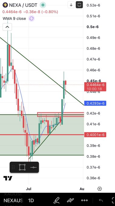 A trading chart for the NEXA/USDT pair on the XAUSL exchange, showing a downward trend with candlesticks, a WMA 9 indicator, and various technical analysis levels and trend lines.