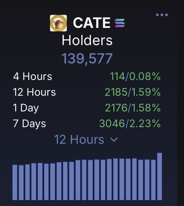 A dark-themed analytics dashboard displays CATE token holder statistics, showing 139,577 total holders with growth of +114 (0.08%) in 4 hours, +2,185 (1.59%) in 12 hours, +2,176 (1.58%) in 1 day, and +3,046 (2.23%) over 7 days, accompanied by a 12-hour bar chart. The data visually supports the caption's claim of steady holder growth for the CATE memecoin.