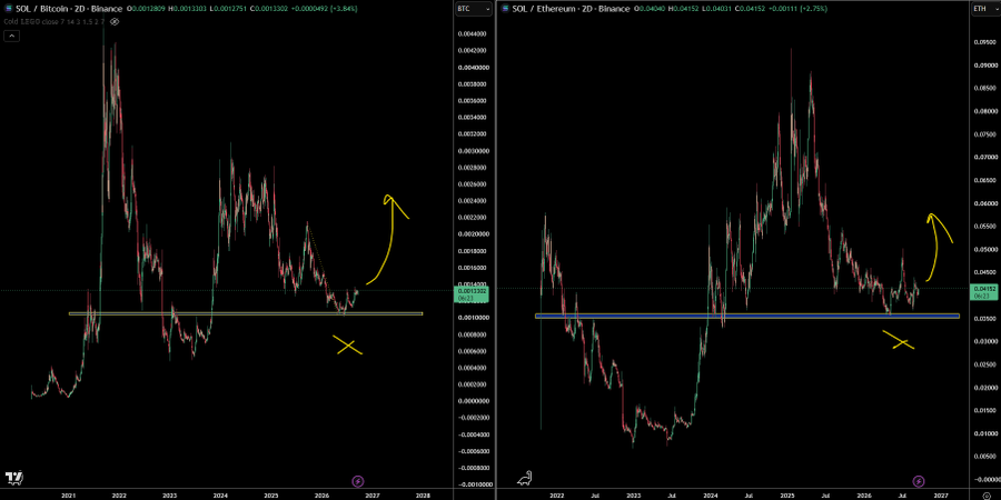 Two TradingView candlestick charts display the two-day (2D) performance of SOL against BTC (left, $SOL/Bitcoin) and ETH (right, SOL/Ethereum) on Binance, both showing yellow arrows pointing upward near 2027 and support levels marked with crosses below. The visuals reinforce the post's bullish thesis that SOL should outperform both Bitcoin and Ethereum in cross-pair comparisons, suggesting continued relative strength.