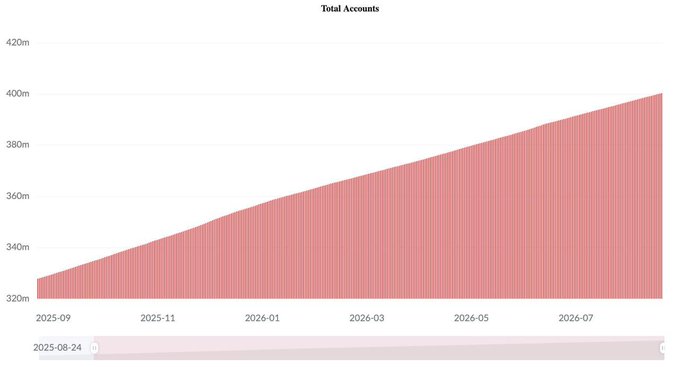 A bar chart titled 'Total Accounts' showing steady growth from approximately 325m in September 2025 to nearly 400m by mid-2026, with a date range selector at the bottom showing 2025-08-24.