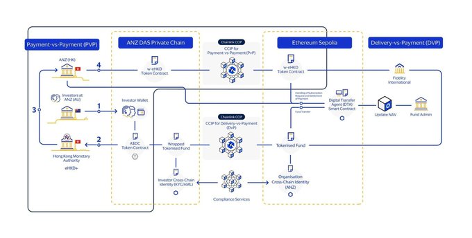 A technical diagram illustrating a blockchain-based supply chain finance process, showing the flow between ANZ DAI, Inventory at ANZ (AUS), Hong Kong Monetary Authority, ASBC, and Ethereum Sepolia using Payment-vs-Payment (PvP) and Delivery-vs-Payment (DvP) mechanisms with wrapped tokens and digital transfer agents.