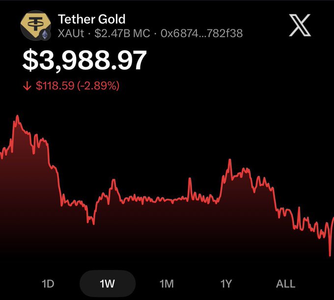 A price chart for Tether Gold (XAUT) showing a current price of $3,988.97, down $118.59 (-2.89%), with a $2.47B market cap, displaying a downward trend over a 1-week period.