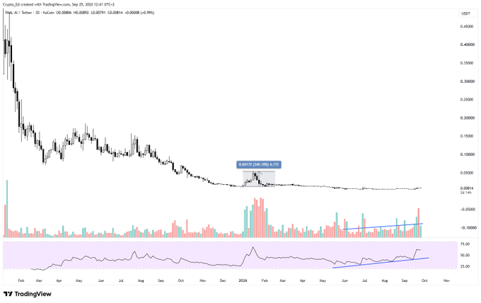 A TradingView chart showing Crypto_KEd with a massive price decline, marked with a -94.83% loss annotation.