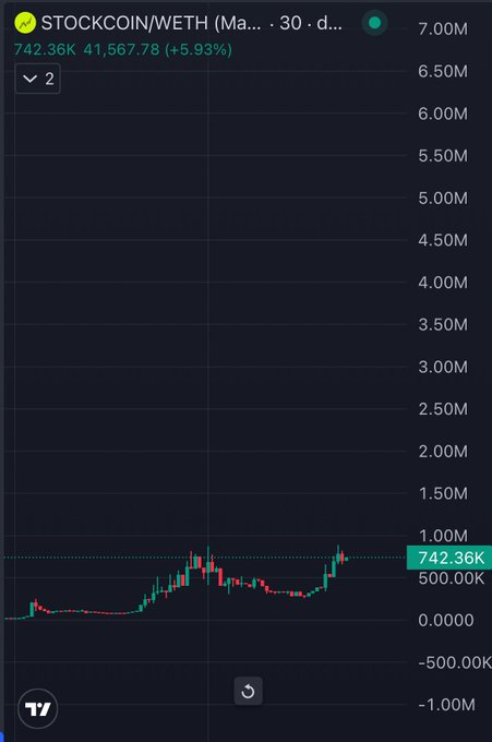 A TradingView chart showing STOCKCOIN/WETH on a 30-day timeframe, with a current value of 742.36K and a gain of 41,567.78 (+5.93%), displaying candlestick price action mostly in the lower portion of the chart.