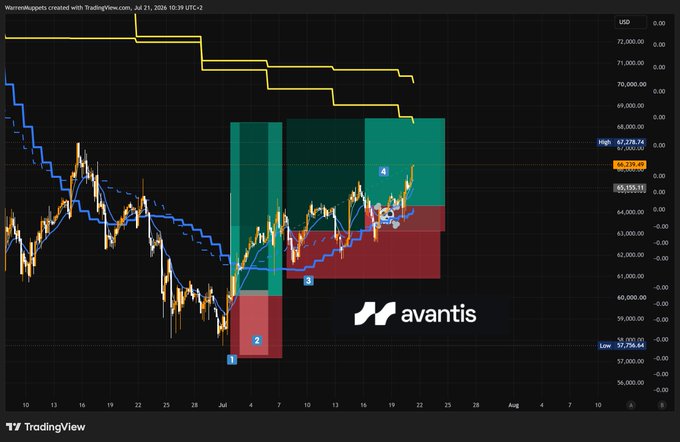A Bitcoin trading chart showing price action between ~$57,796 and $67,278 over late June through August 2024, with marked trade entries (1-4) in colored zones showing the trade recap referenced in the post about successful Bitcoin trades while waiting for $40k. The Avantis logo appears as a sponsor/attribution on the chart.