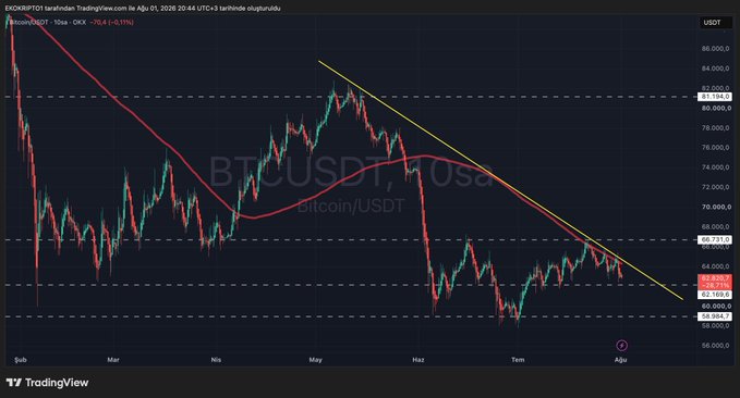 Bitcoin (BTCUSDT) 1-hour TradingView chart showing price action hovering around $63,200, trading below a descending yellow trend line and the red 50-period moving average ($70.4), illustrating the post's message that bullish attempts continue to be rejected by sellers.